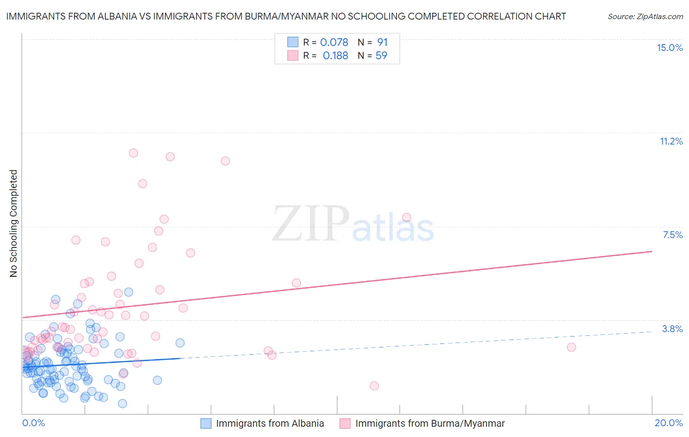 Immigrants from Albania vs Immigrants from Burma/Myanmar No Schooling Completed