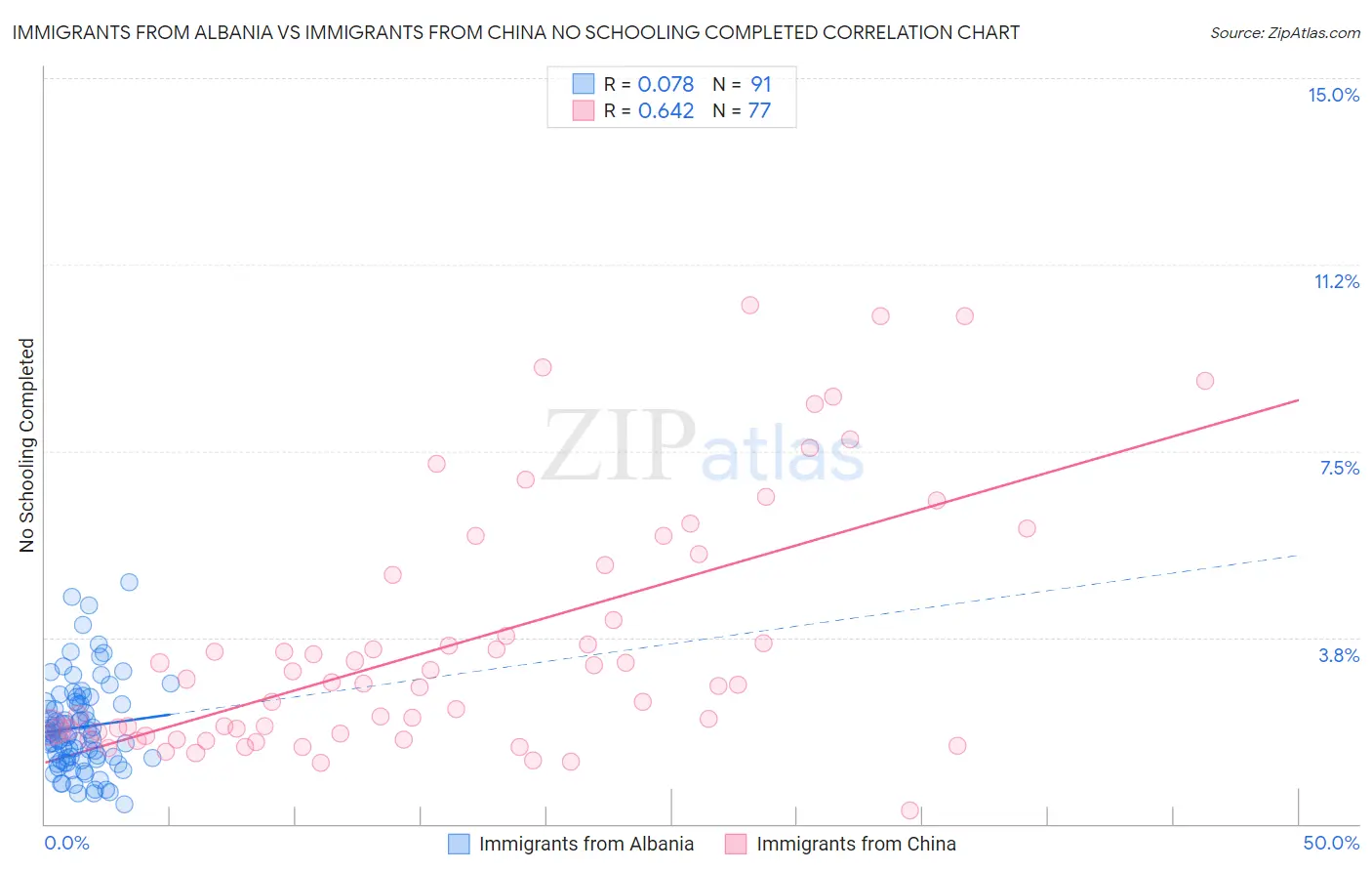 Immigrants from Albania vs Immigrants from China No Schooling Completed