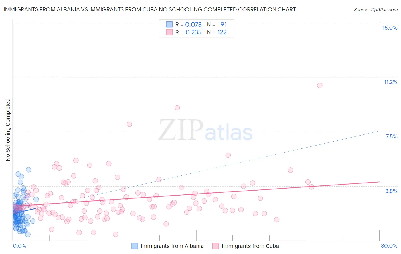 Immigrants from Albania vs Immigrants from Cuba No Schooling Completed