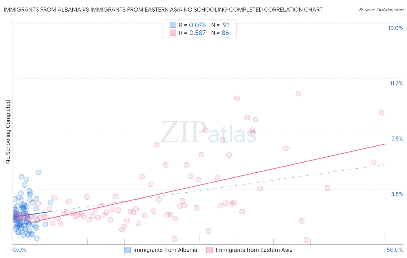 Immigrants from Albania vs Immigrants from Eastern Asia No Schooling Completed