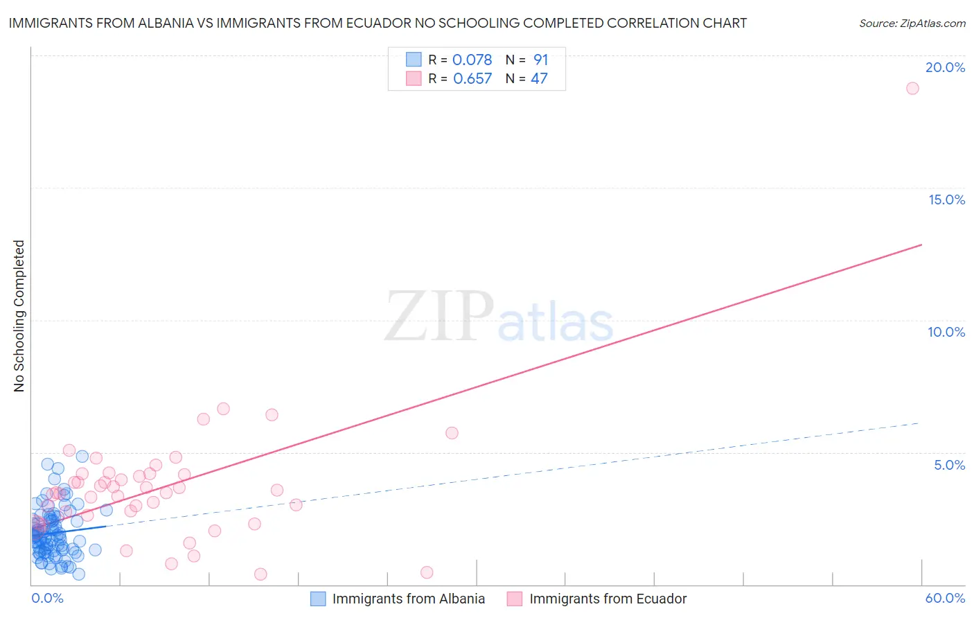 Immigrants from Albania vs Immigrants from Ecuador No Schooling Completed