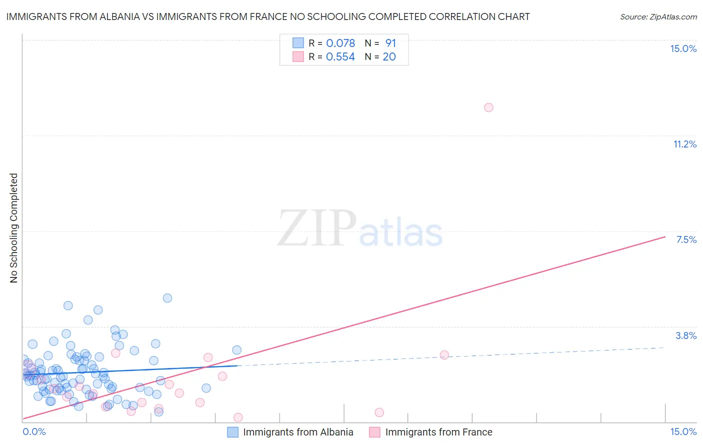 Immigrants from Albania vs Immigrants from France No Schooling Completed