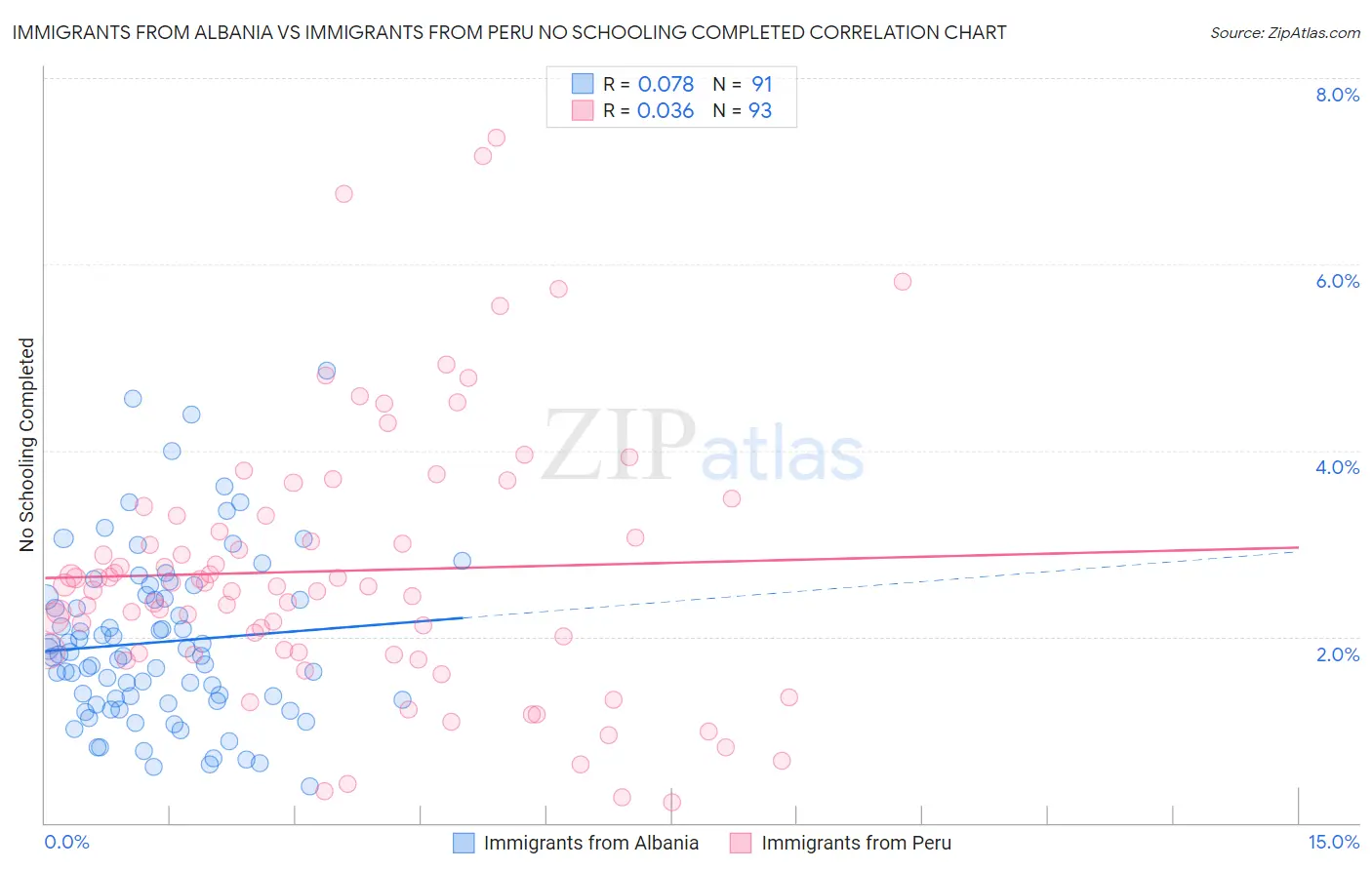 Immigrants from Albania vs Immigrants from Peru No Schooling Completed