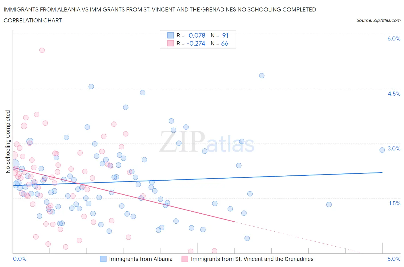 Immigrants from Albania vs Immigrants from St. Vincent and the Grenadines No Schooling Completed