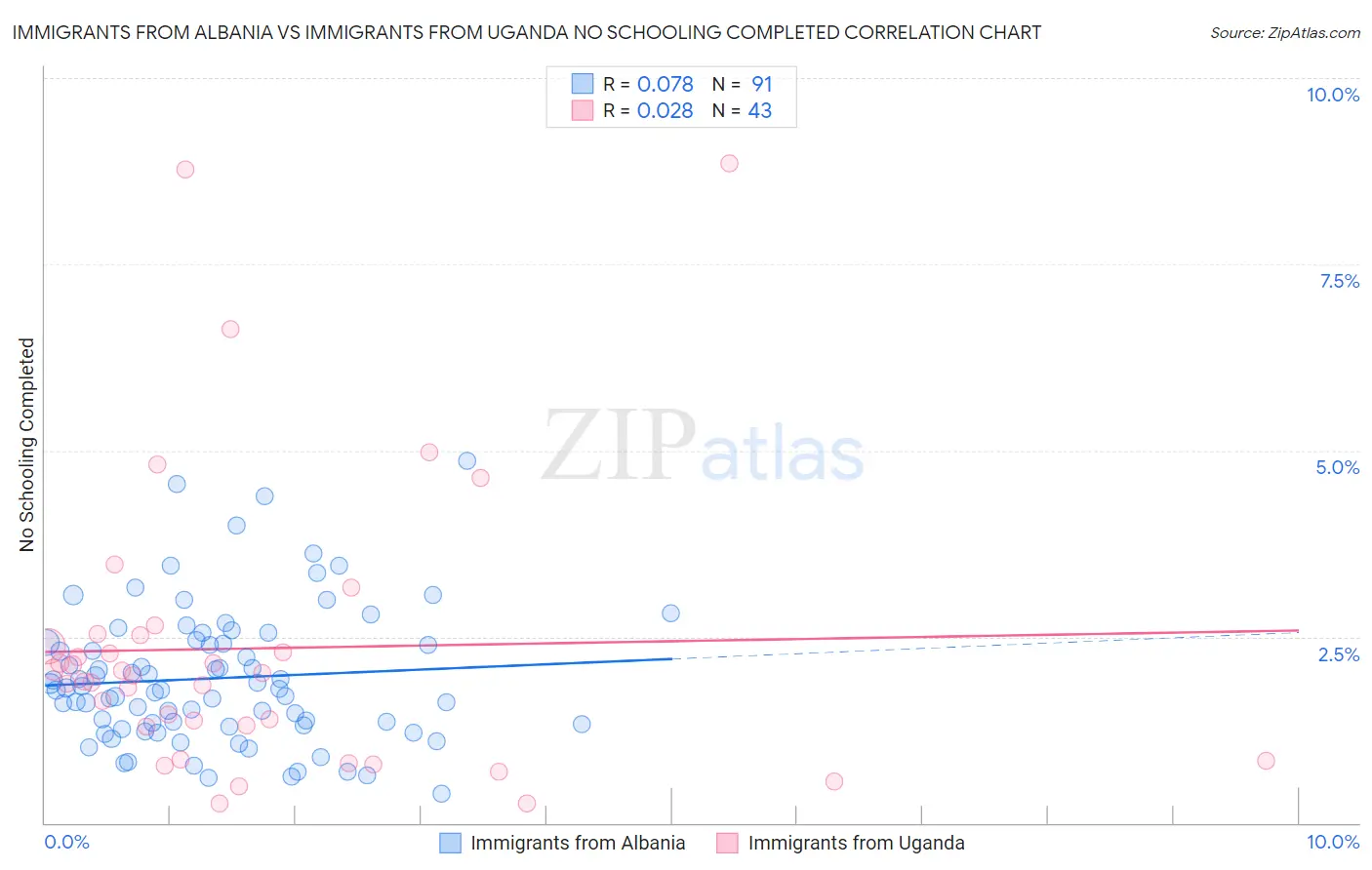 Immigrants from Albania vs Immigrants from Uganda No Schooling Completed