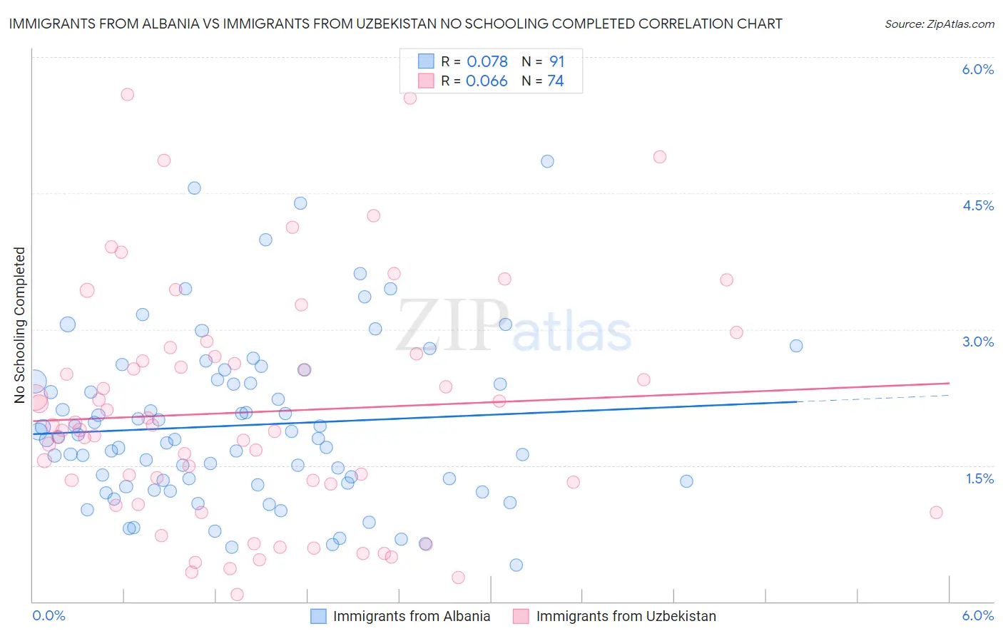 Immigrants from Albania vs Immigrants from Uzbekistan No Schooling Completed