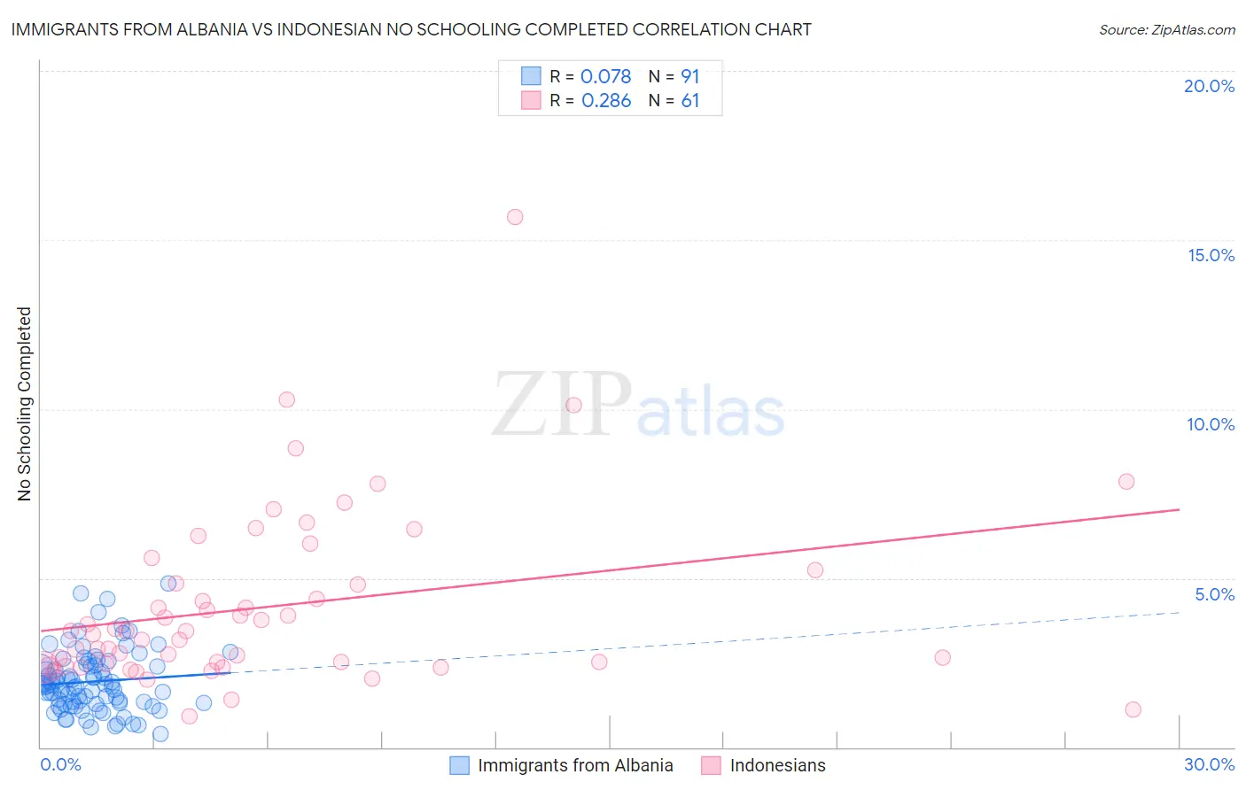 Immigrants from Albania vs Indonesian No Schooling Completed