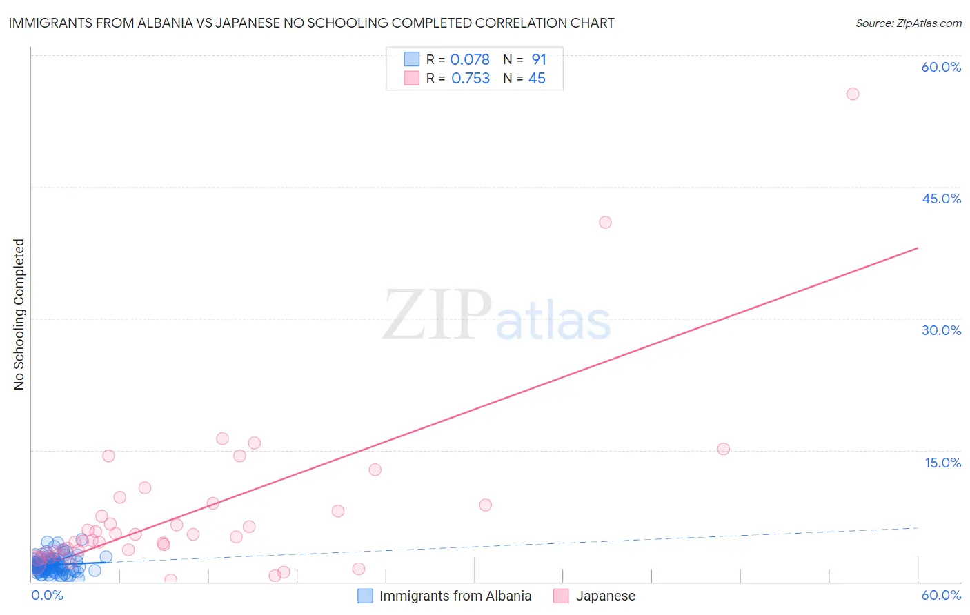 Immigrants from Albania vs Japanese No Schooling Completed