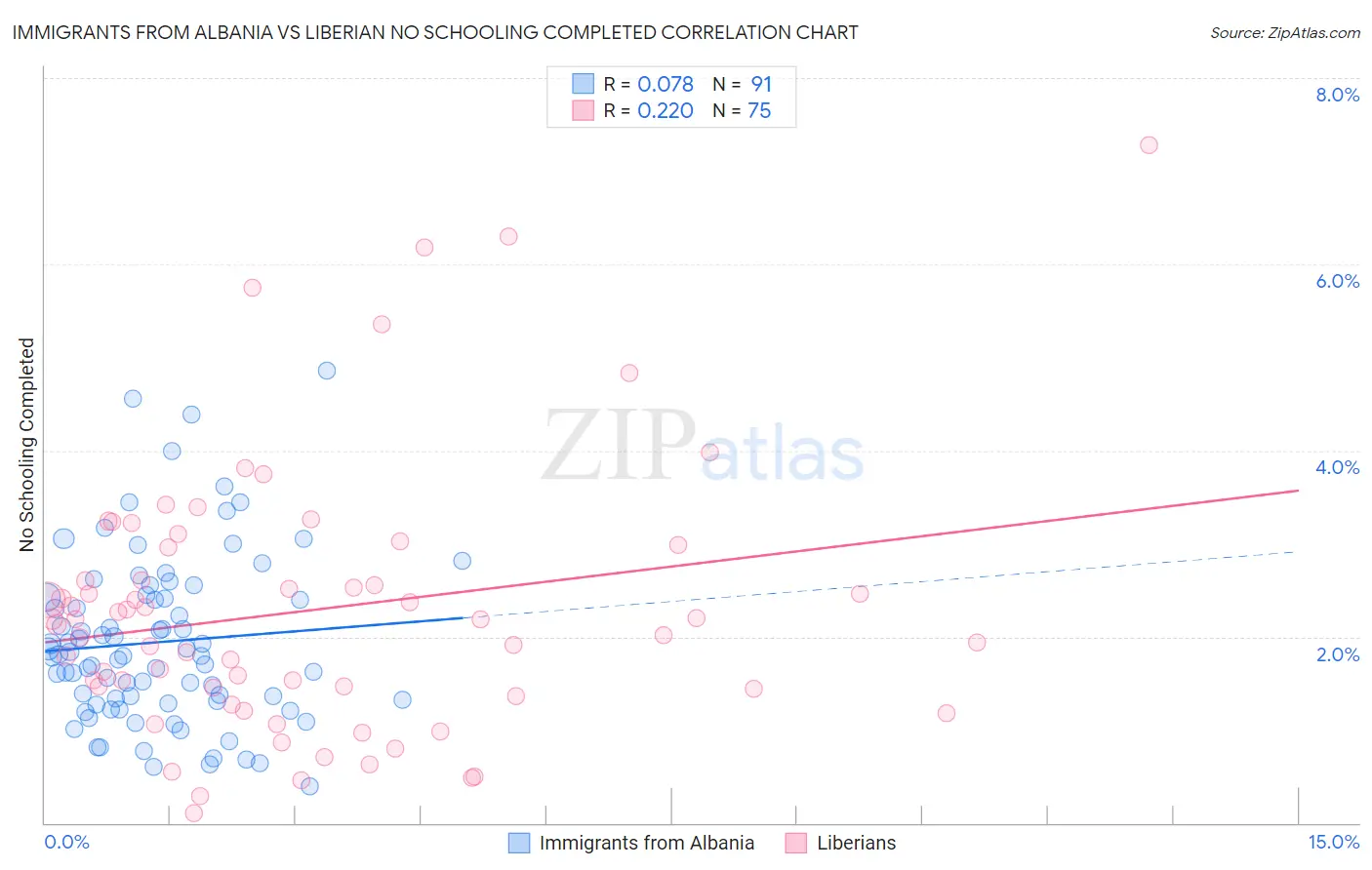 Immigrants from Albania vs Liberian No Schooling Completed