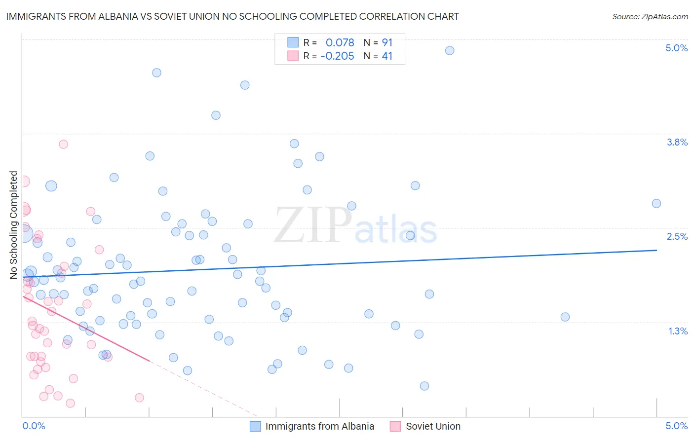 Immigrants from Albania vs Soviet Union No Schooling Completed