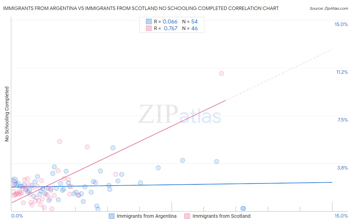 Immigrants from Argentina vs Immigrants from Scotland No Schooling Completed