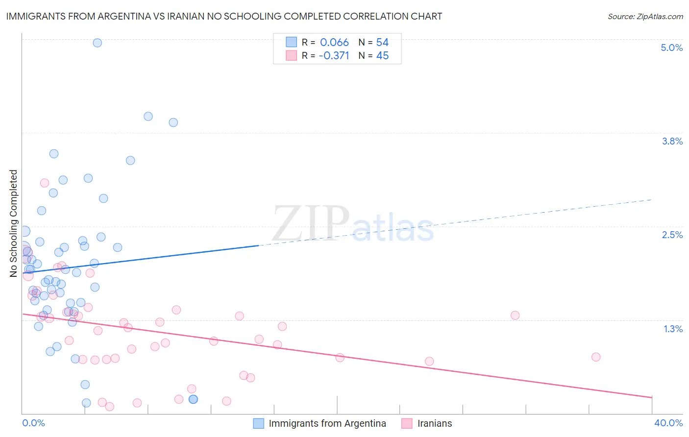 Immigrants from Argentina vs Iranian No Schooling Completed