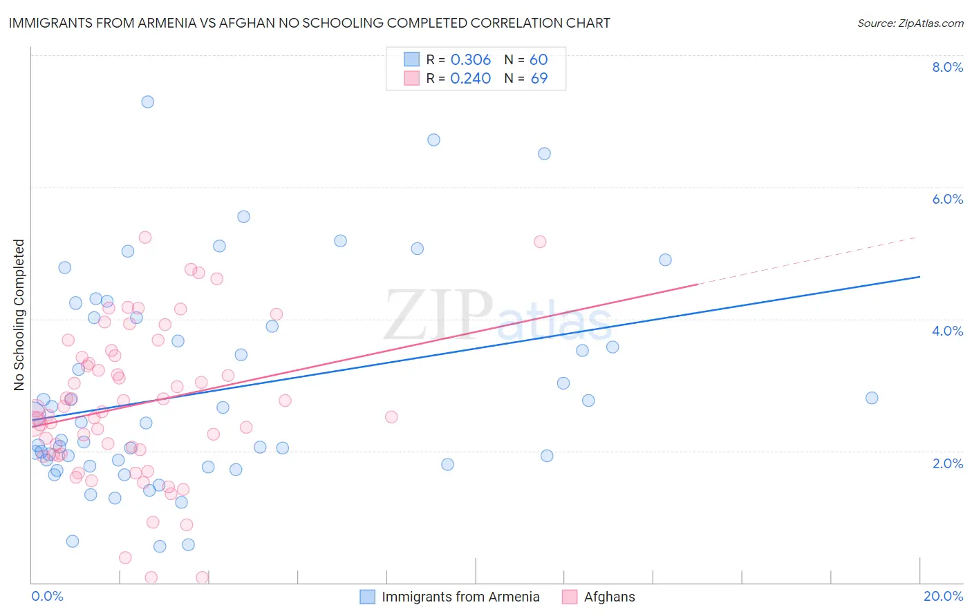 Immigrants from Armenia vs Afghan No Schooling Completed