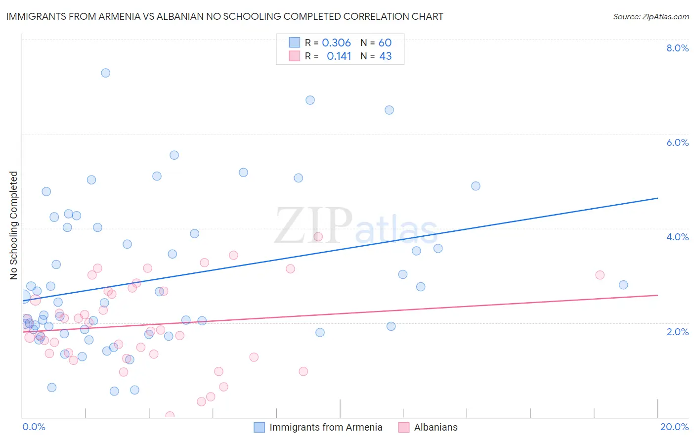 Immigrants from Armenia vs Albanian No Schooling Completed