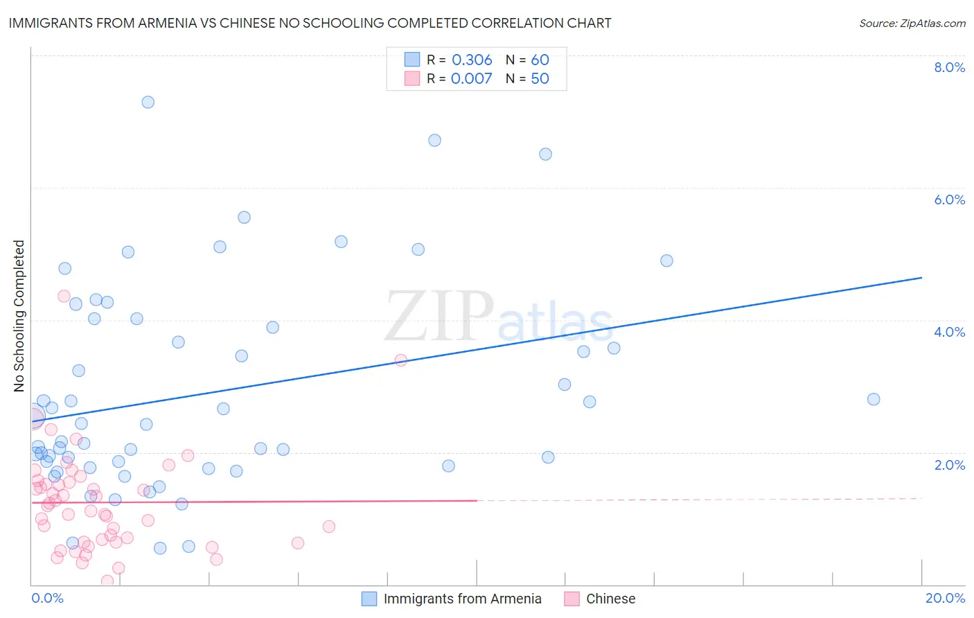 Immigrants from Armenia vs Chinese No Schooling Completed