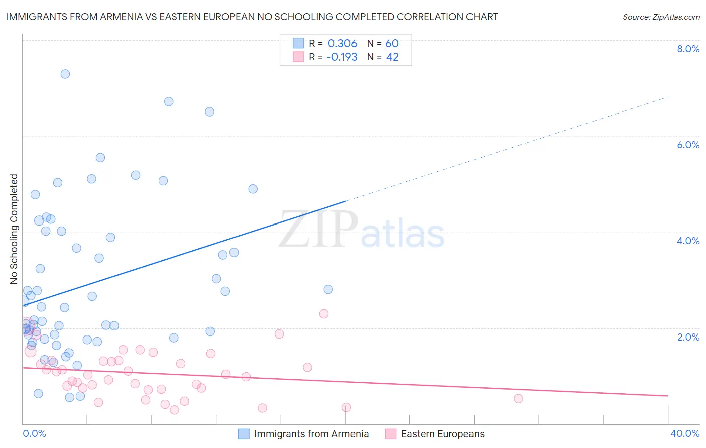 Immigrants from Armenia vs Eastern European No Schooling Completed