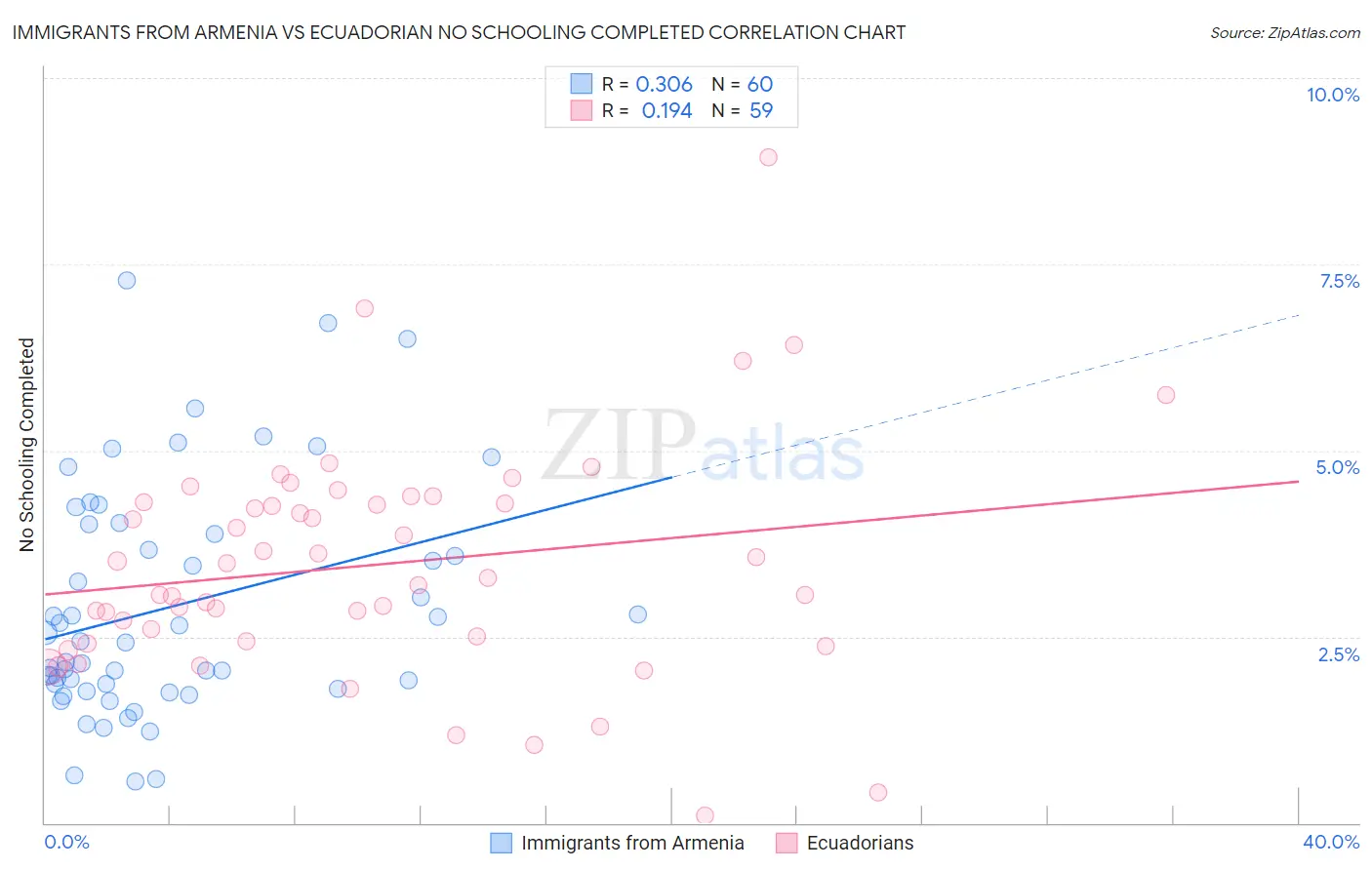 Immigrants from Armenia vs Ecuadorian No Schooling Completed