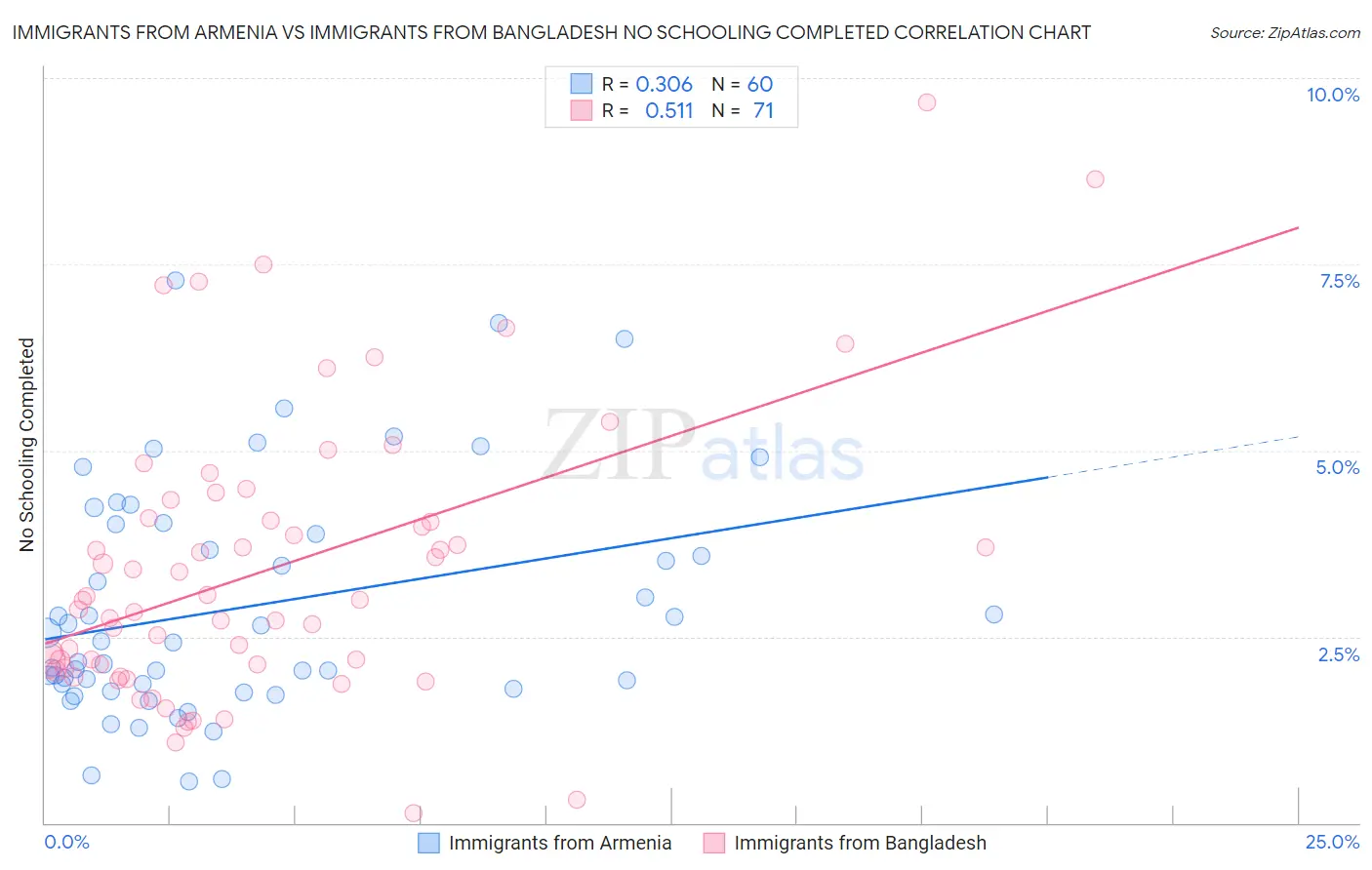 Immigrants from Armenia vs Immigrants from Bangladesh No Schooling Completed