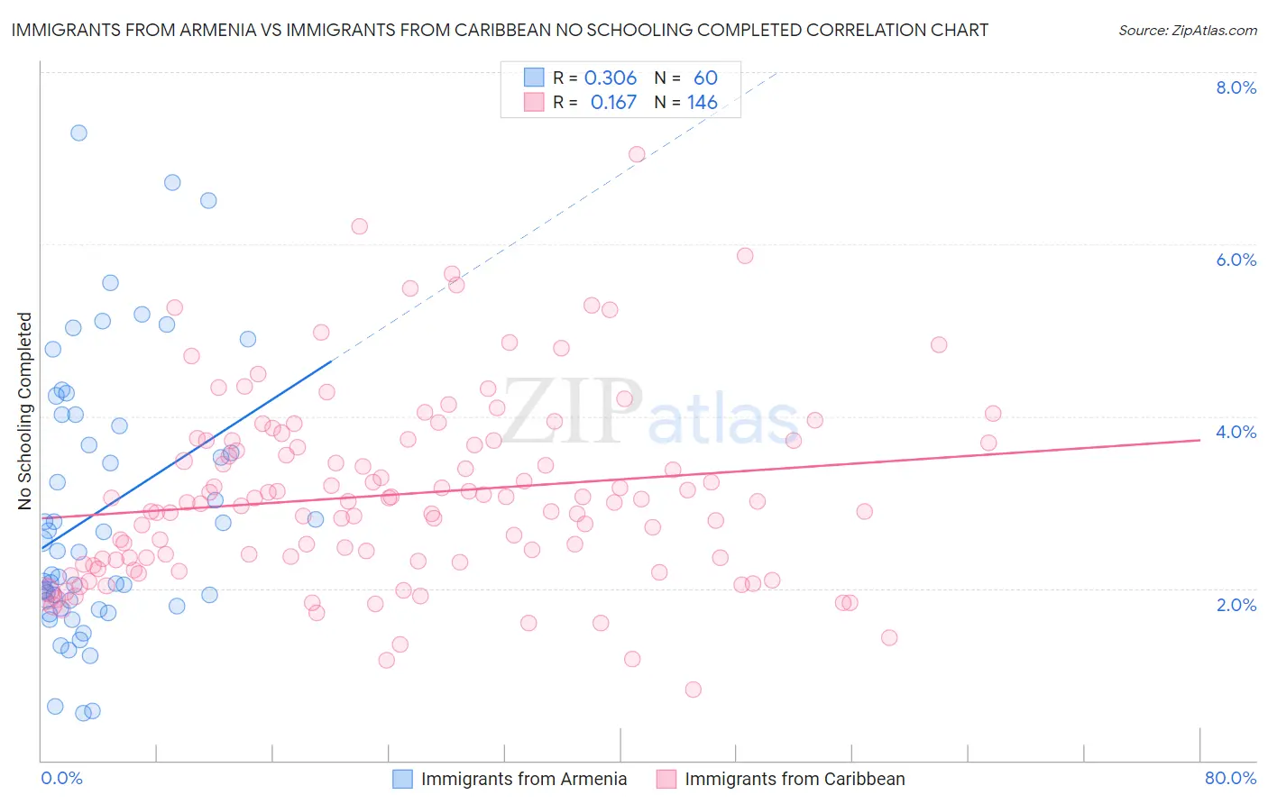 Immigrants from Armenia vs Immigrants from Caribbean No Schooling Completed