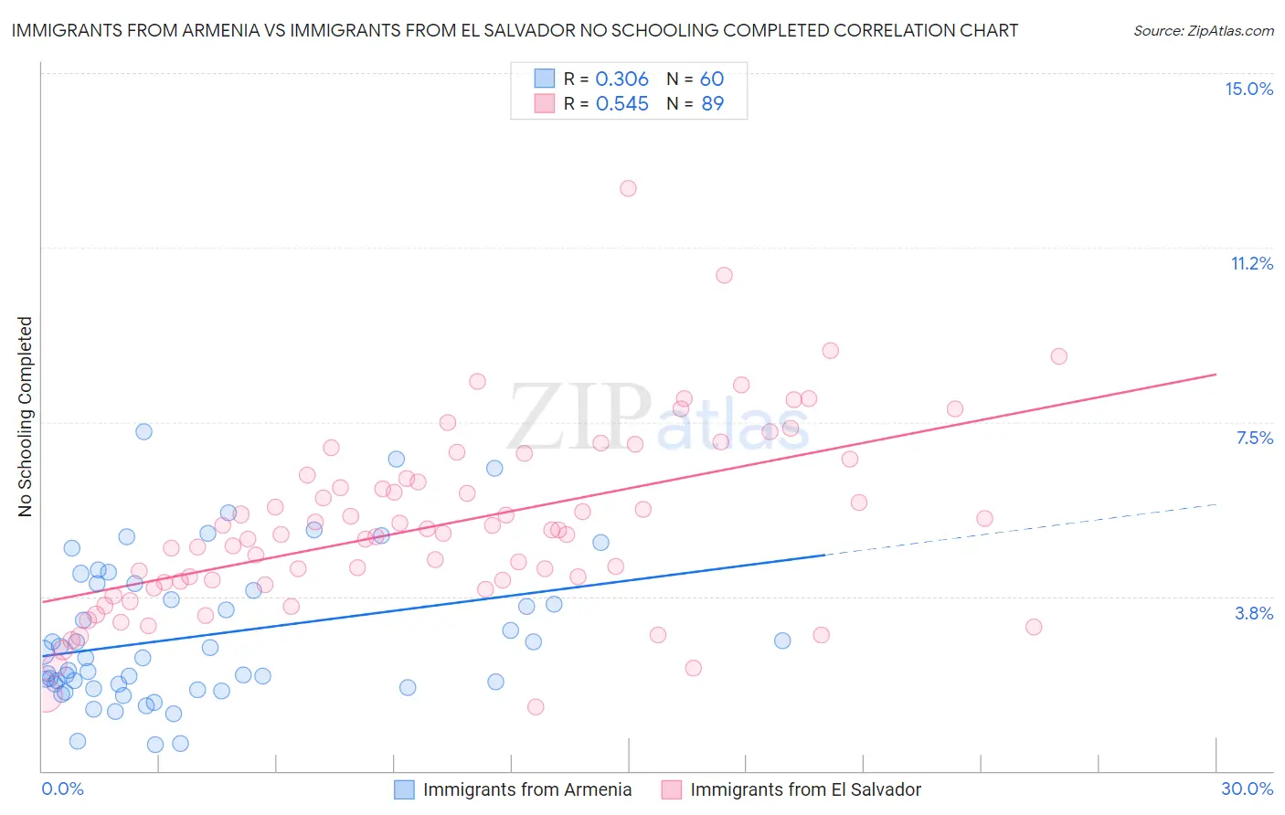 Immigrants from Armenia vs Immigrants from El Salvador No Schooling Completed