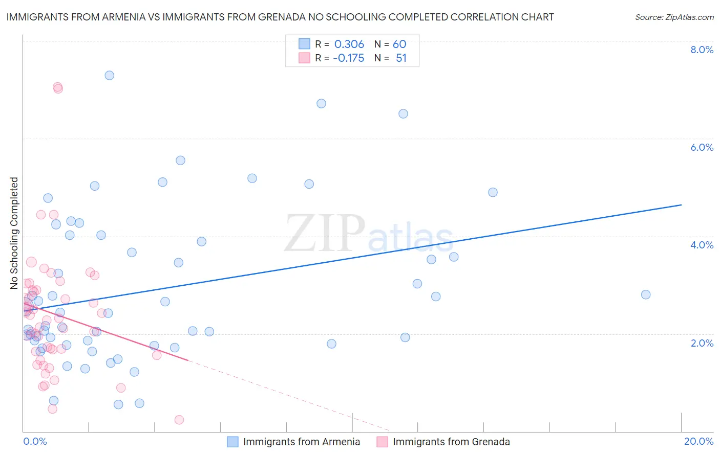 Immigrants from Armenia vs Immigrants from Grenada No Schooling Completed