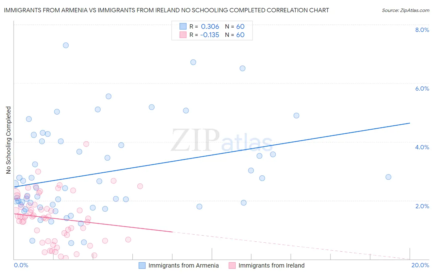 Immigrants from Armenia vs Immigrants from Ireland No Schooling Completed