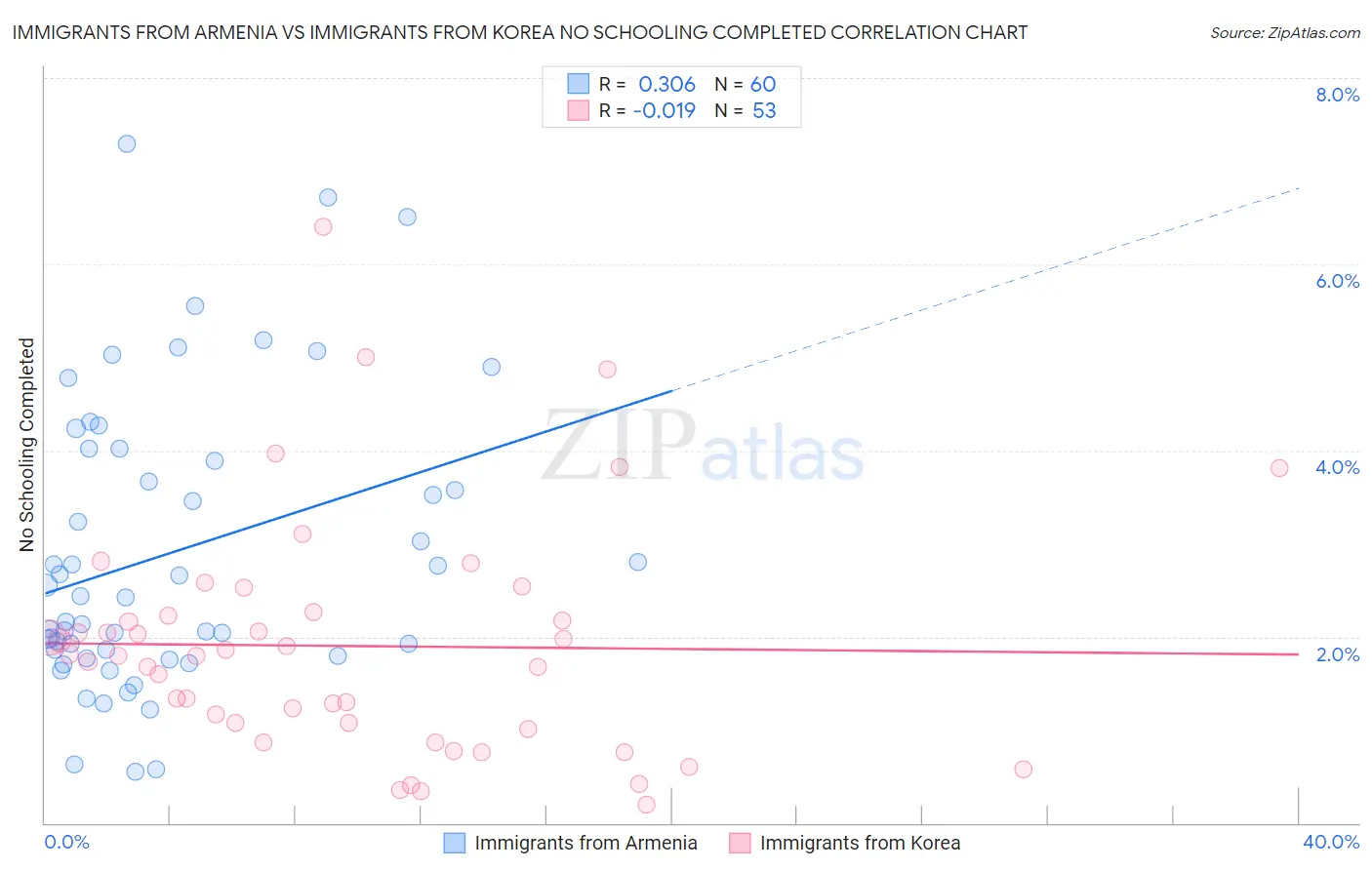 Immigrants from Armenia vs Immigrants from Korea No Schooling Completed