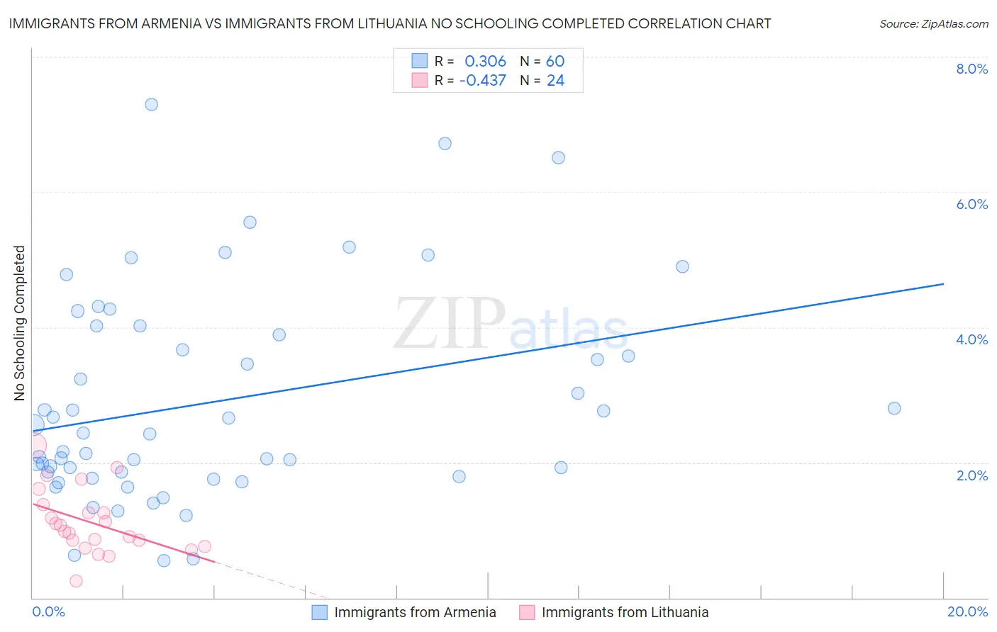 Immigrants from Armenia vs Immigrants from Lithuania No Schooling Completed