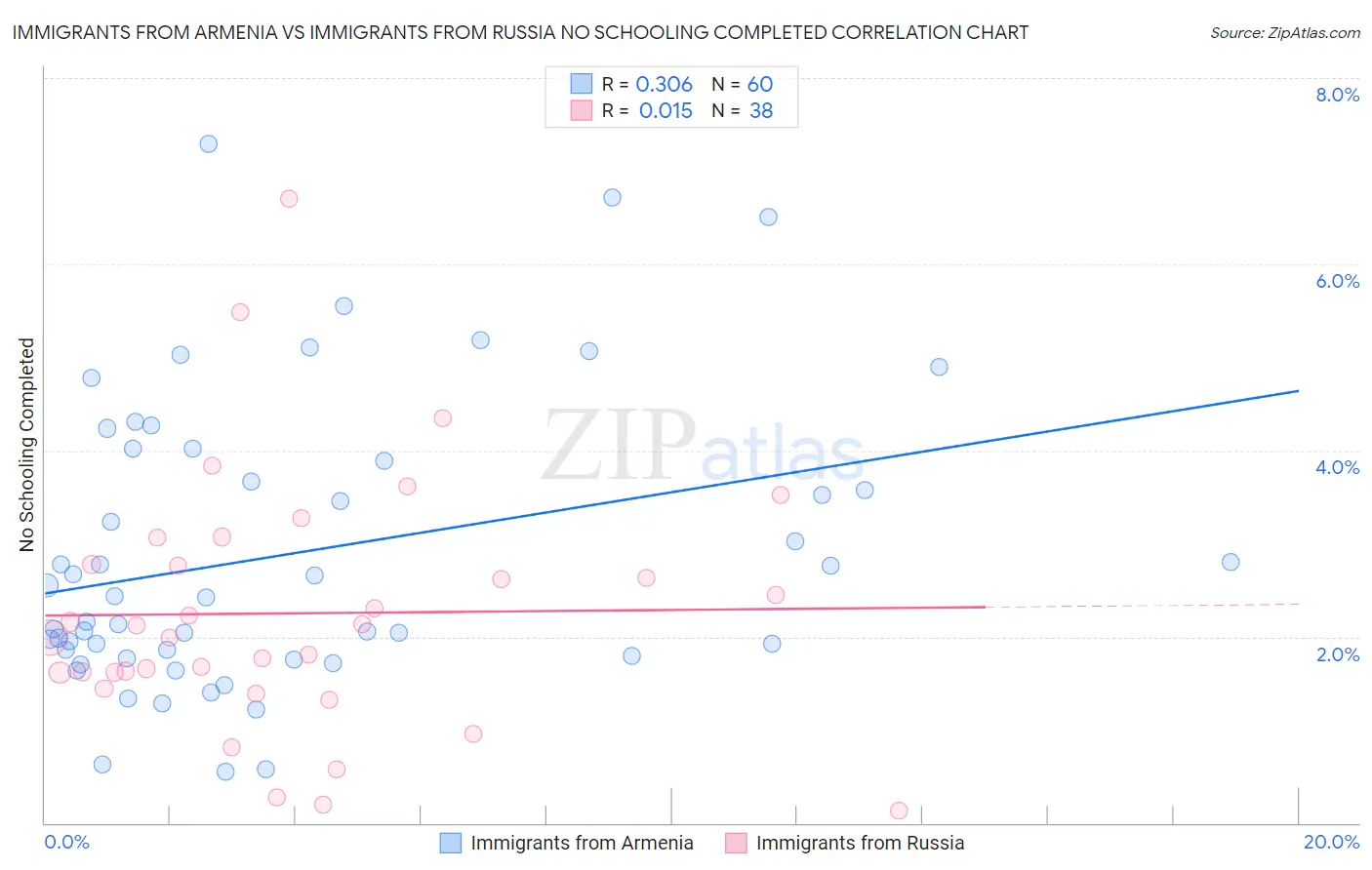Immigrants from Armenia vs Immigrants from Russia No Schooling Completed