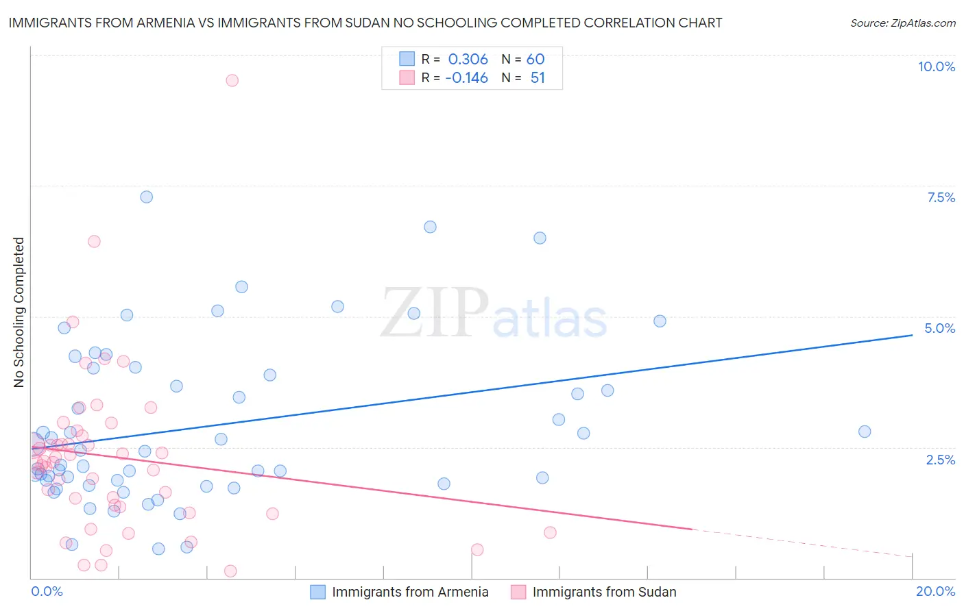 Immigrants from Armenia vs Immigrants from Sudan No Schooling Completed