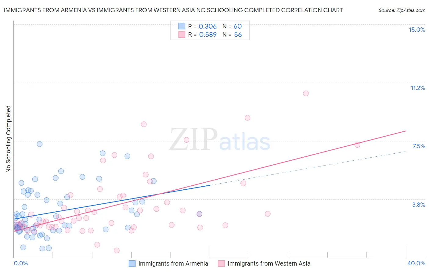 Immigrants from Armenia vs Immigrants from Western Asia No Schooling Completed