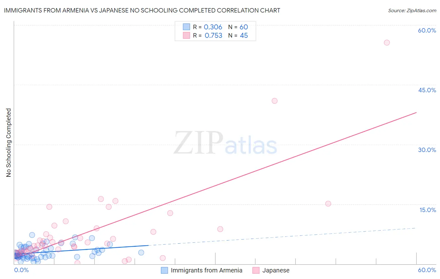 Immigrants from Armenia vs Japanese No Schooling Completed