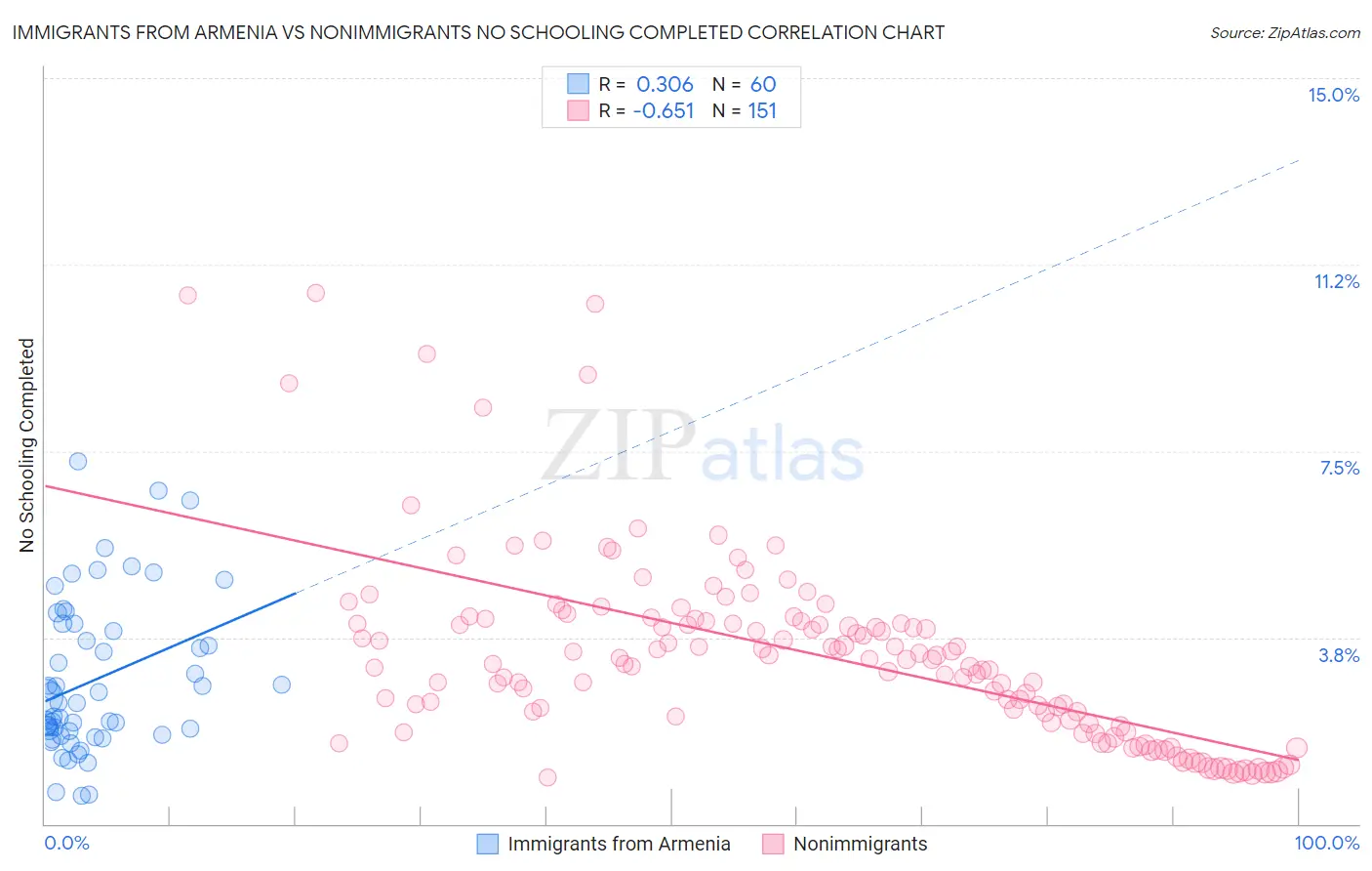 Immigrants from Armenia vs Nonimmigrants No Schooling Completed