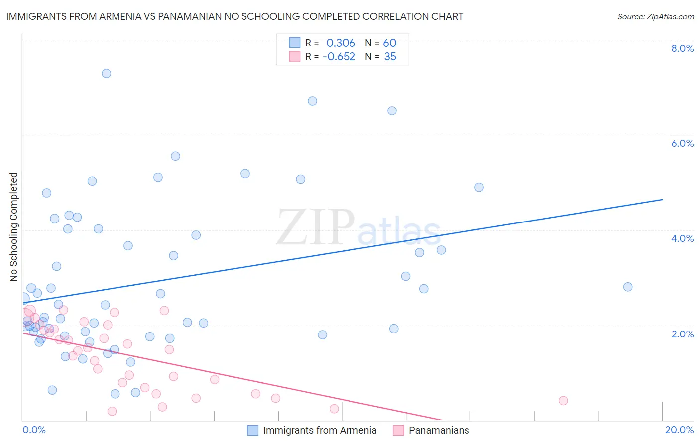 Immigrants from Armenia vs Panamanian No Schooling Completed