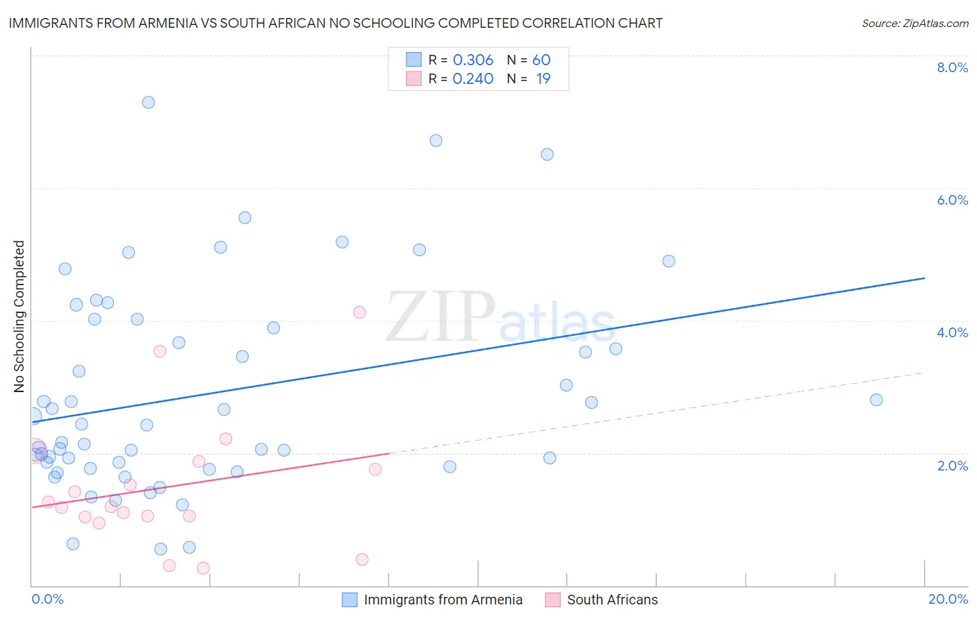 Immigrants from Armenia vs South African No Schooling Completed