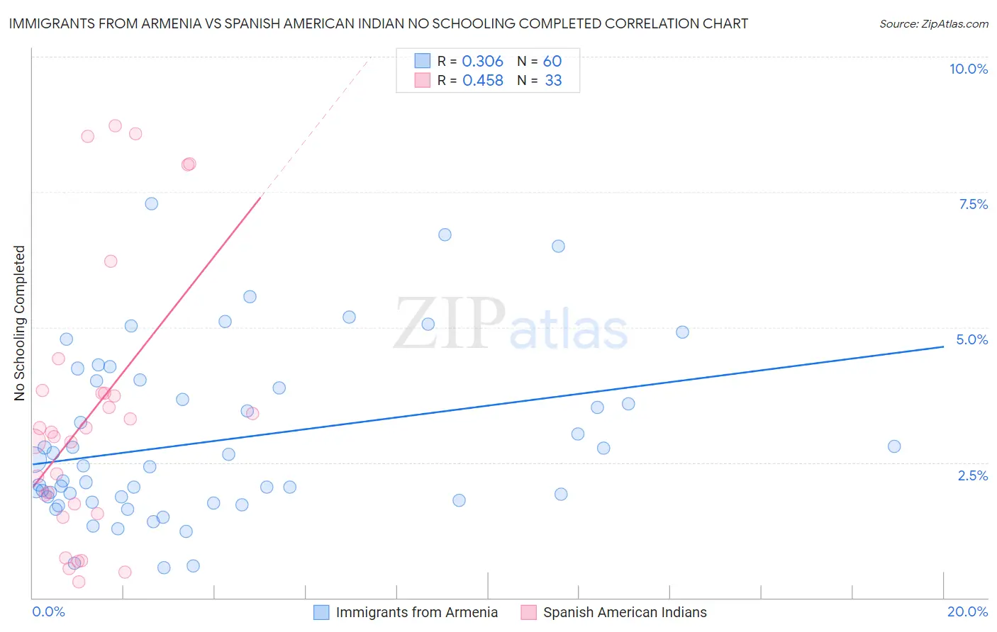 Immigrants from Armenia vs Spanish American Indian No Schooling Completed