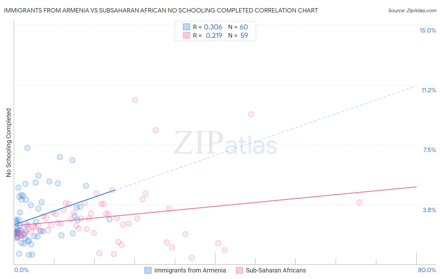 Immigrants from Armenia vs Subsaharan African No Schooling Completed