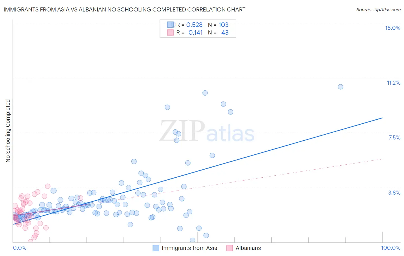 Immigrants from Asia vs Albanian No Schooling Completed