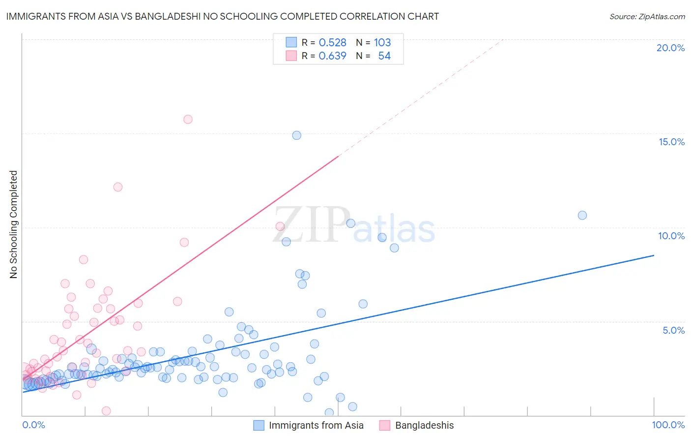 Immigrants from Asia vs Bangladeshi No Schooling Completed