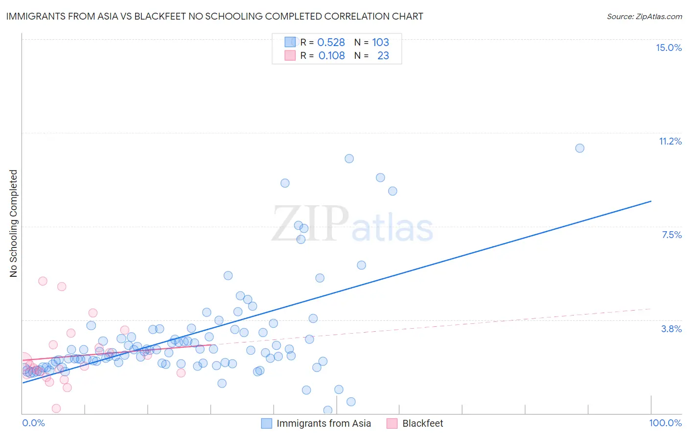 Immigrants from Asia vs Blackfeet No Schooling Completed