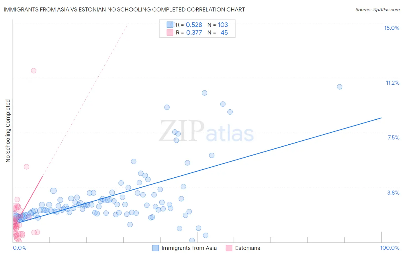 Immigrants from Asia vs Estonian No Schooling Completed