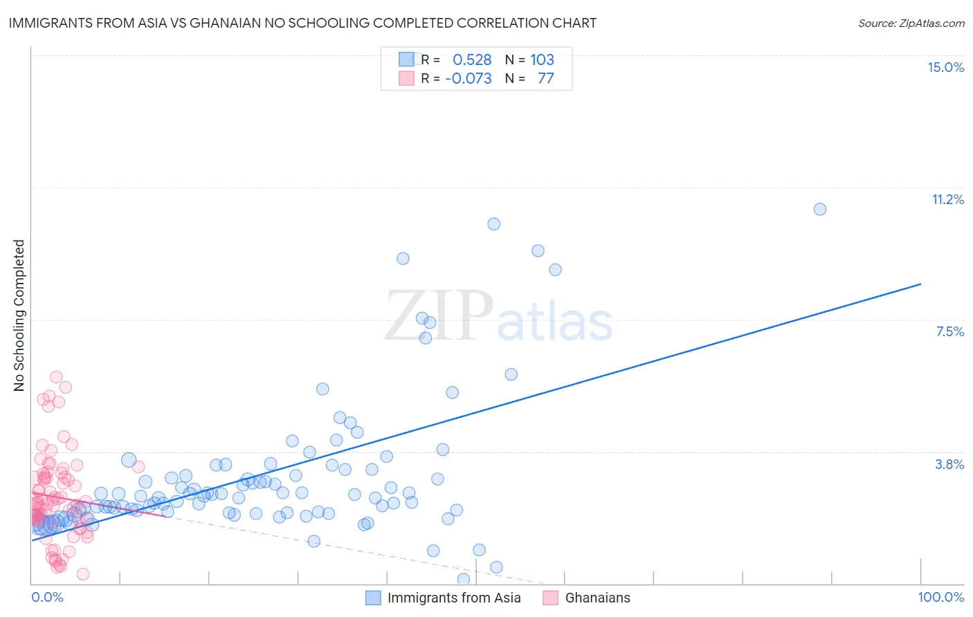 Immigrants from Asia vs Ghanaian No Schooling Completed