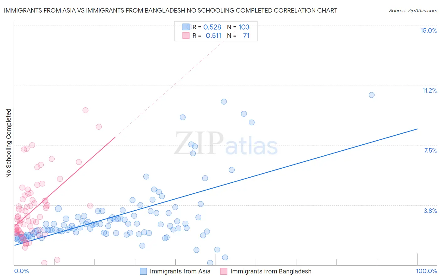 Immigrants from Asia vs Immigrants from Bangladesh No Schooling Completed