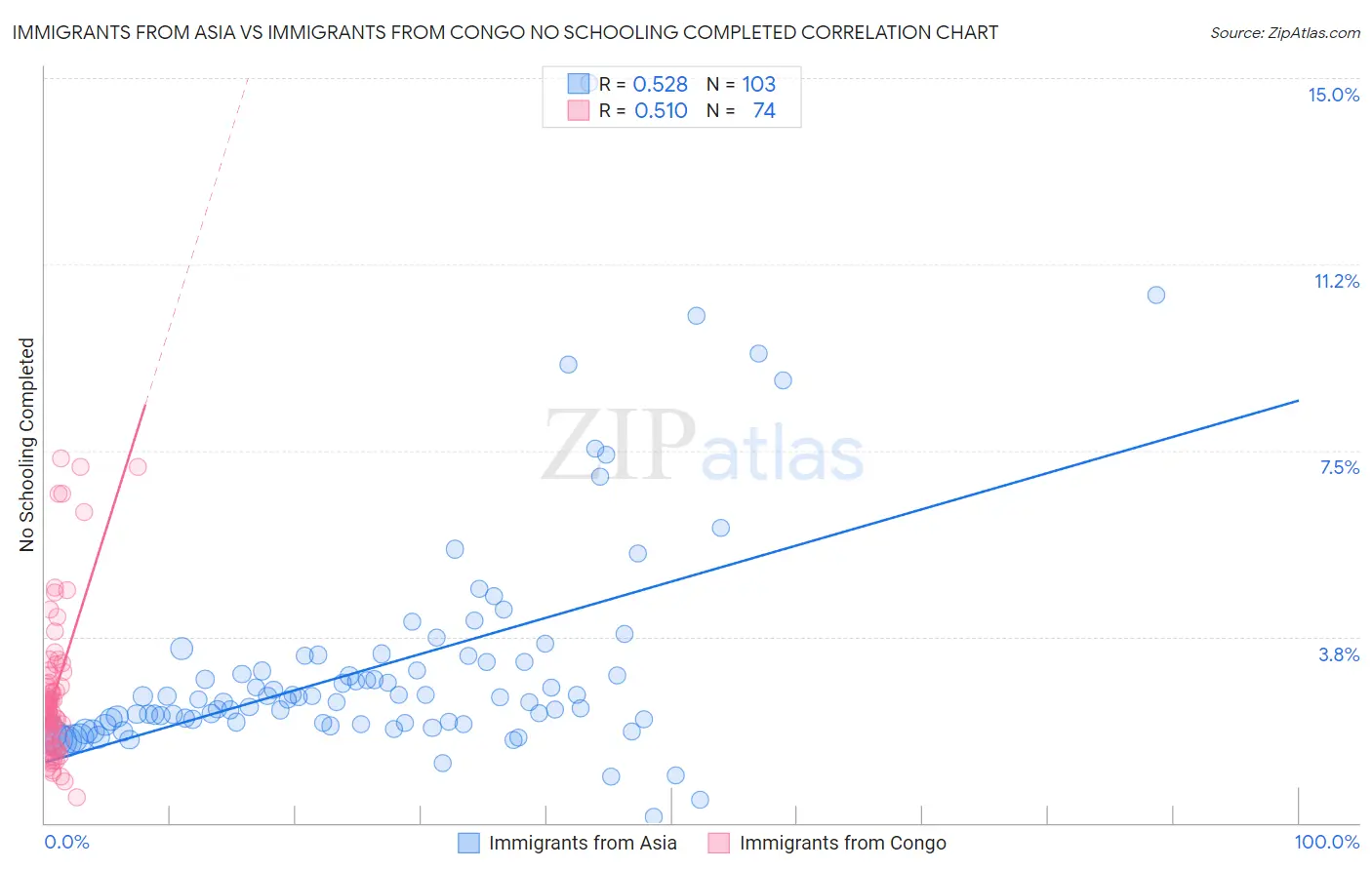 Immigrants from Asia vs Immigrants from Congo No Schooling Completed