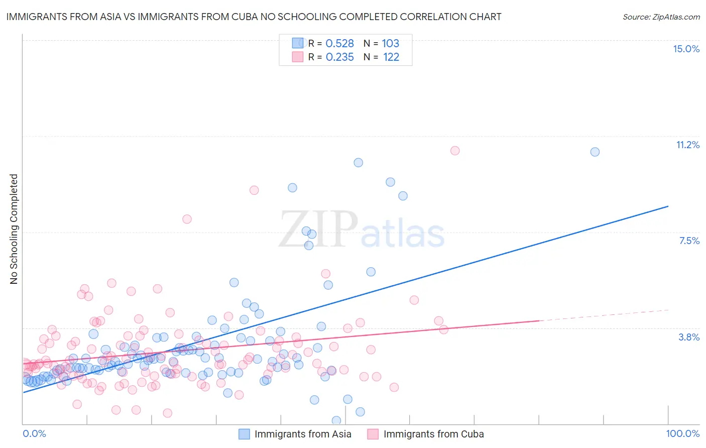 Immigrants from Asia vs Immigrants from Cuba No Schooling Completed