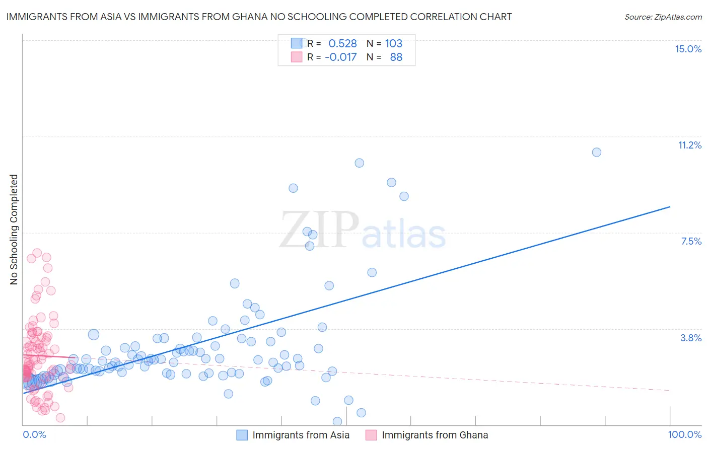 Immigrants from Asia vs Immigrants from Ghana No Schooling Completed