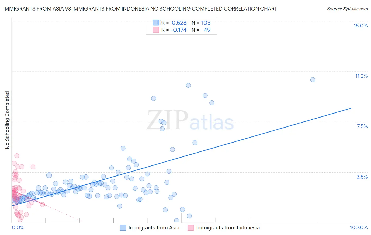 Immigrants from Asia vs Immigrants from Indonesia No Schooling Completed