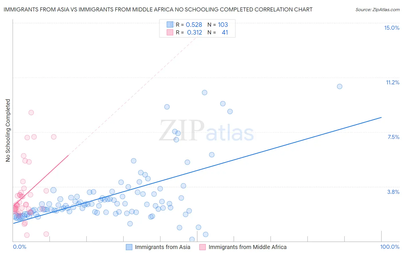 Immigrants from Asia vs Immigrants from Middle Africa No Schooling Completed