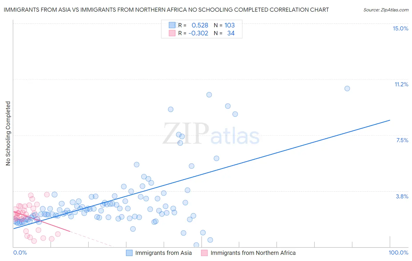 Immigrants from Asia vs Immigrants from Northern Africa No Schooling Completed