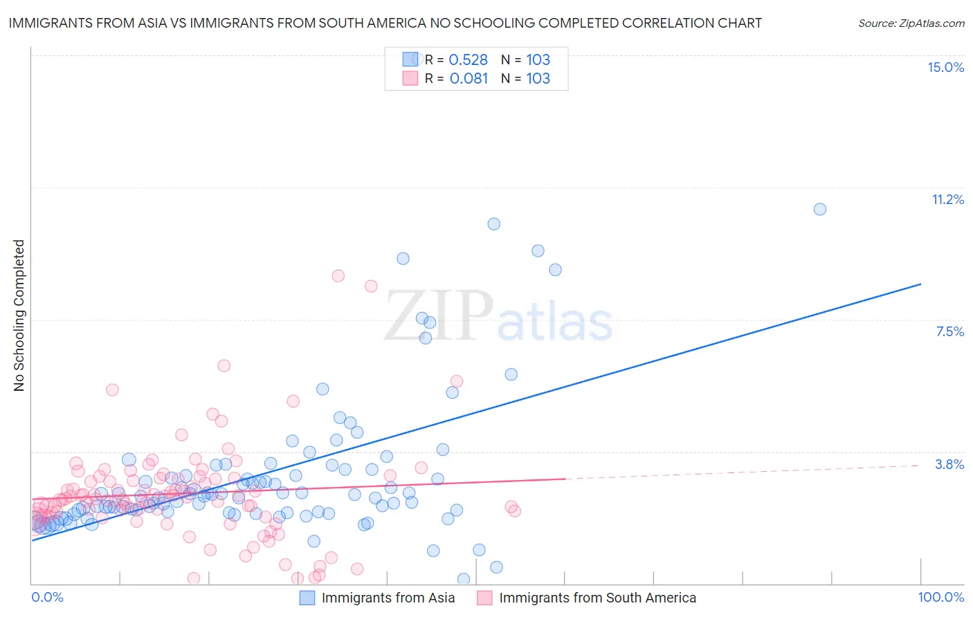 Immigrants from Asia vs Immigrants from South America No Schooling Completed